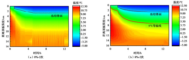 第2次冻结过程中素土和相变黏土温度分布情况